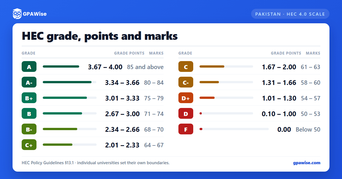 GPAWise chart of Pakistan's HEC 4.0 grading scale: each letter grade with its grade-point range and marks band