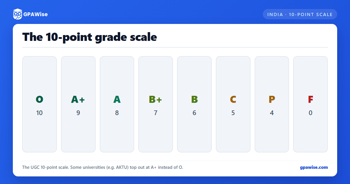 GPAWise chart of the 10-point grade scale: O is 10, A+ is 9, A is 8, B+ is 7, B is 6, C is 5, P is 4 and F is 0