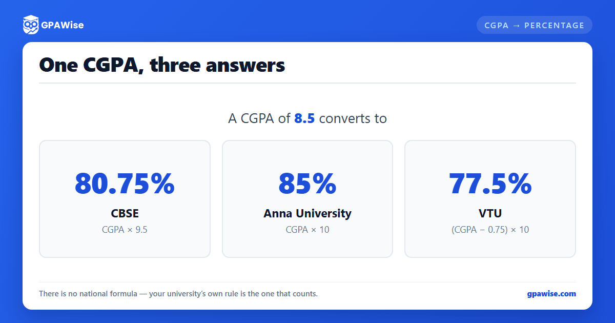 GPAWise chart: one CGPA of 8.5 converting to three different percentages under the CBSE, Anna University and VTU rules