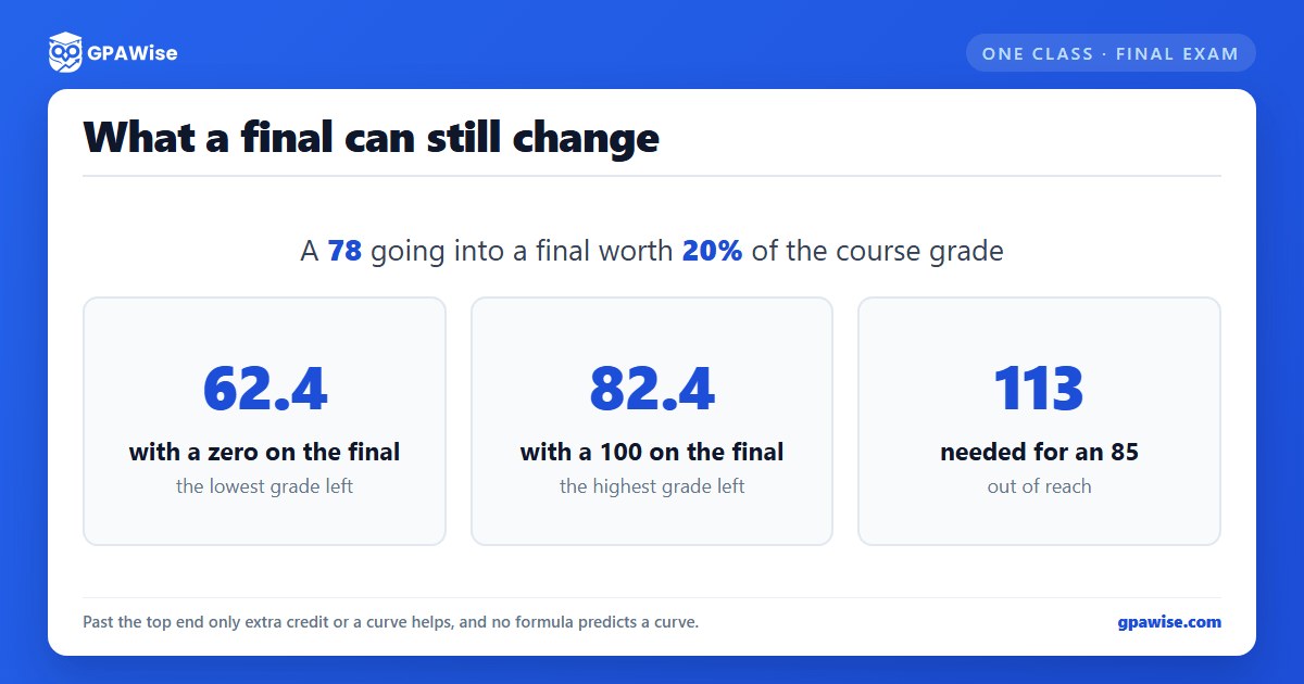 A 78 going into a final worth 20% of the course: 62.4 with a zero, 82.4 with a 100, and 113 needed for an 85