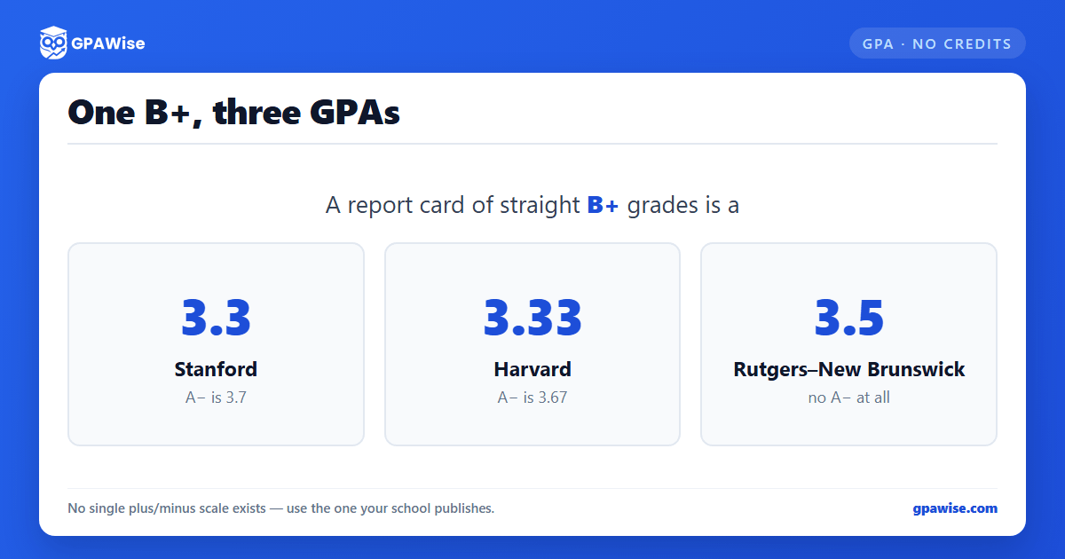 A report card of straight B+ grades on three published scales: 3.3 at Stanford, 3.33 at Harvard, 3.5 at Rutgers–New Brunswick