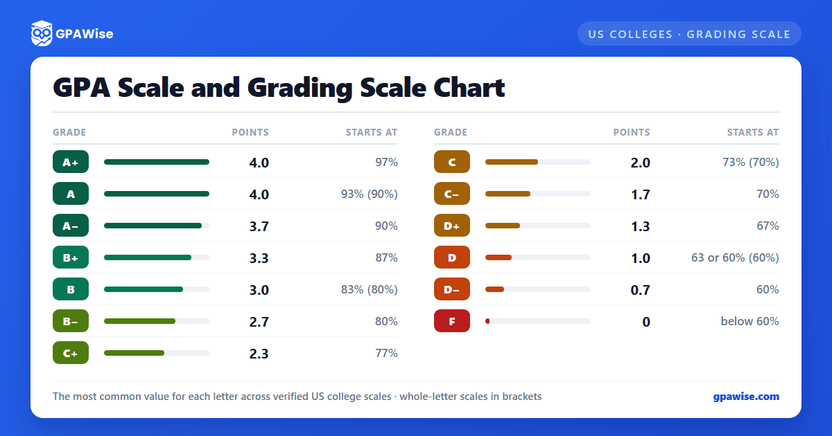 Grading scale chart, the most common value for each letter across verified US college scales: A+ 4.0 from 97%; A 4.0 from 93%, or 90% on whole-letter scales; A− 3.7 from 90%; B+ 3.3 from 87%; B 3.0 from 83%, or 80%; B− 2.7 from 80%; C+ 2.3 from 77%; C 2.0 from 73%, or 70%; C− 1.7 from 70%; D+ 1.3 from 67%; D 1.0 from 63% with a D− or 60% without, and 60% on whole-letter scales; D− 0.7 from 60%; F 0 below 60%.