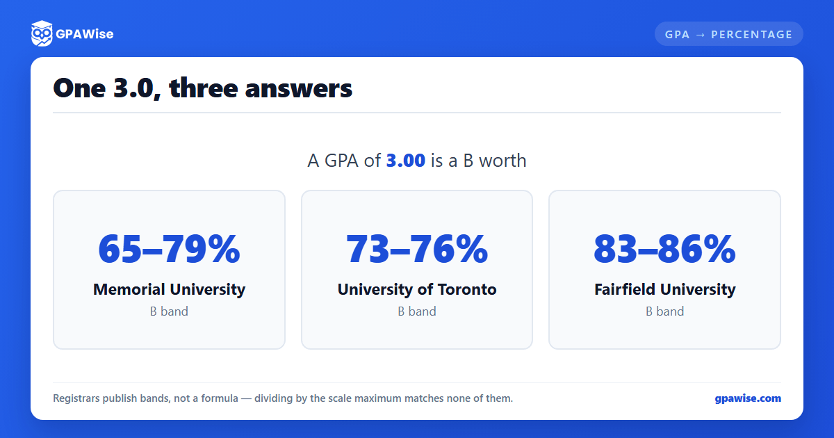 One 3.0 GPA read off three registrars — 65 to 79 percent at Memorial, 73 to 76 at Toronto, 83 to 86 at Fairfield