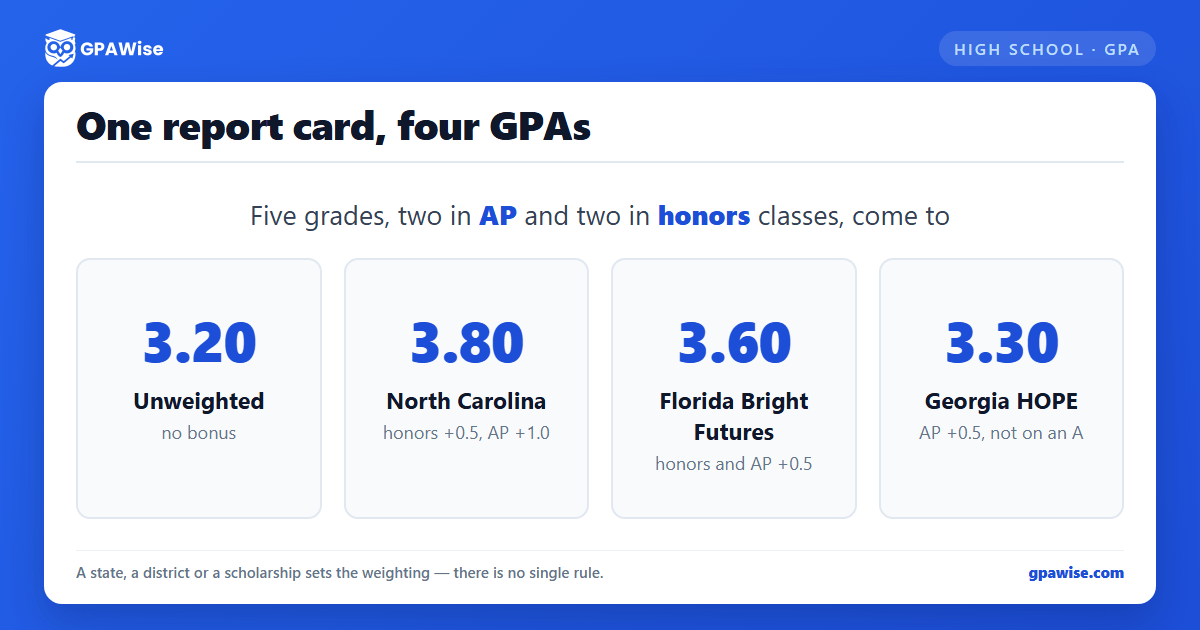 One report card counted four ways: 3.20 unweighted, 3.80 on North Carolina's weights, 3.60 on Florida Bright Futures', 3.30 on Georgia HOPE's