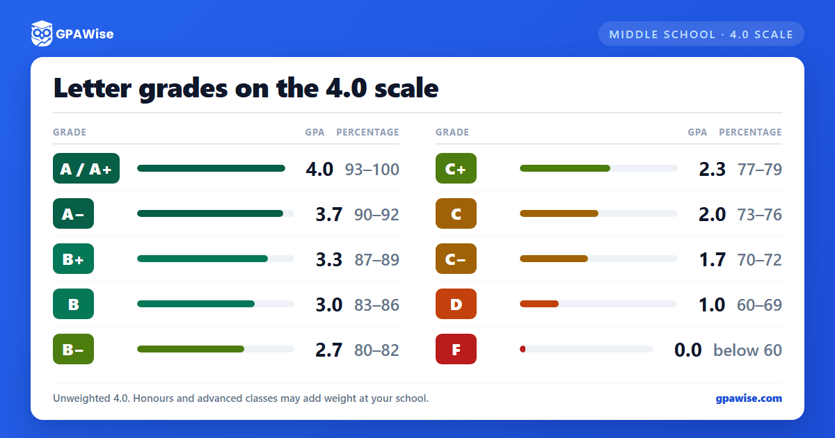 GPAWise chart of the unweighted 4.0 scale: letter grades with their GPA values and typical percentage bands