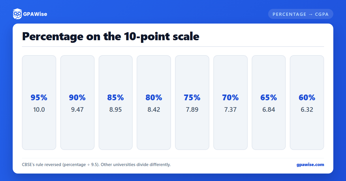 GPAWise chart of percentage to CGPA on the 10-point scale, using CBSE's divide-by-9.5 rule