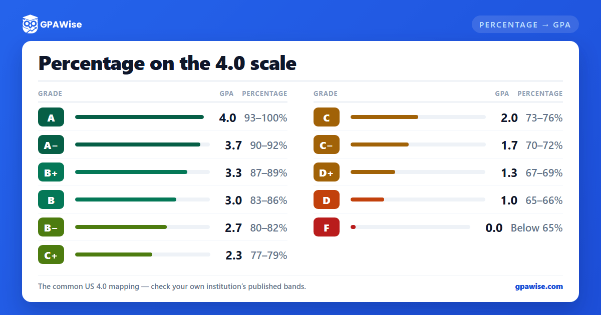 GPAWise chart of the 4.0 scale: percentage bands with their letter grades and GPA values