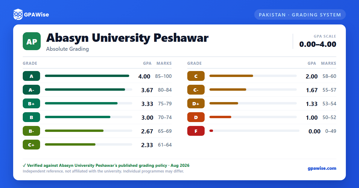 Abasyn University Peshawar grading scheme — grade, GPA value and marks range