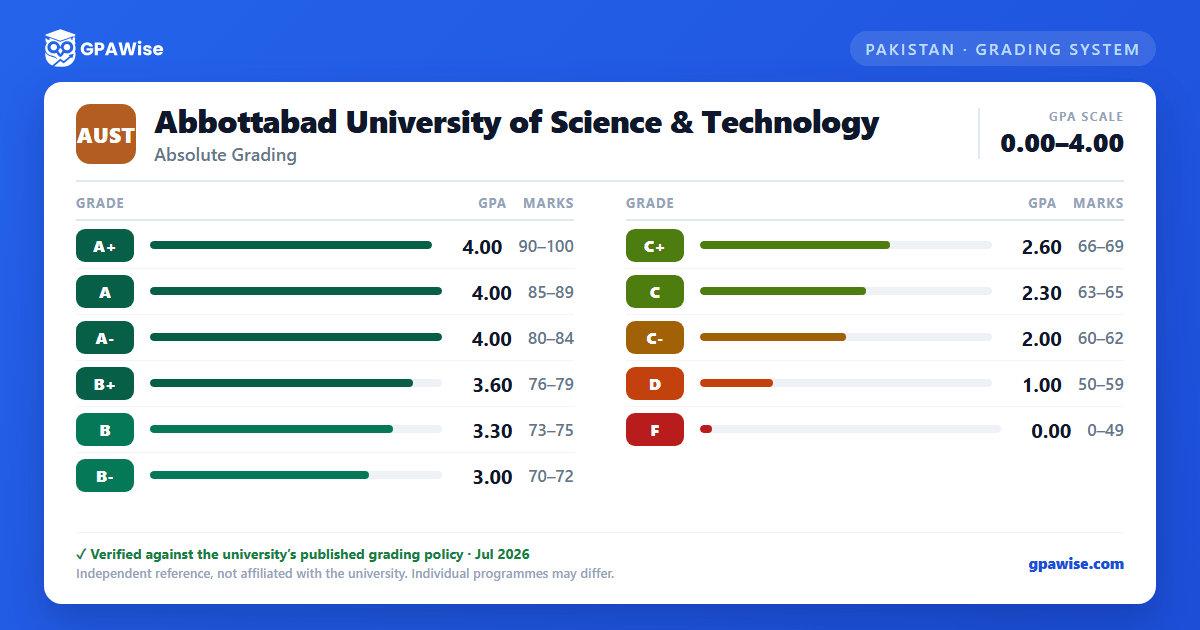 Abbottabad University of Science & Technology grading scheme — grade, GPA value and marks range