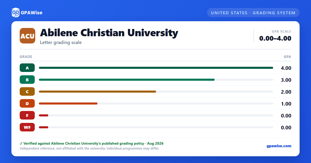 Abilene Christian University grading scheme — grade and GPA value