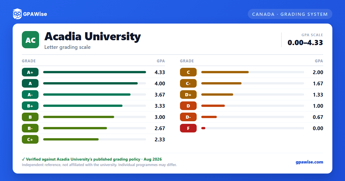 Acadia University grading scheme — grade and GPA value