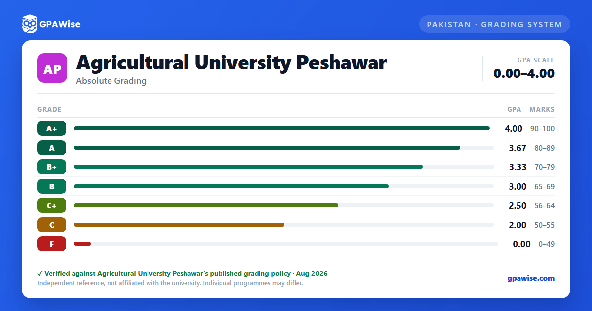 Agricultural University Peshawar grading scheme — grade, GPA value and marks range