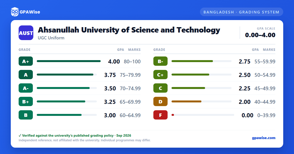 Ahsanullah University of Science and Technology grading scheme — grade, GPA value and marks range