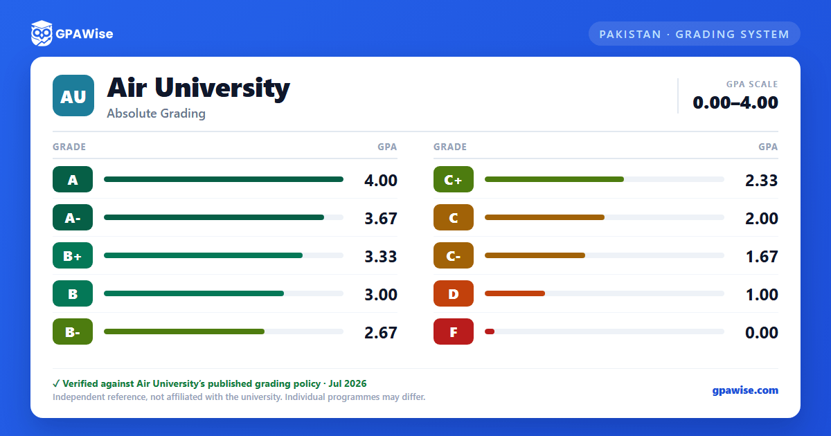 Air University grading scheme — grade and GPA value