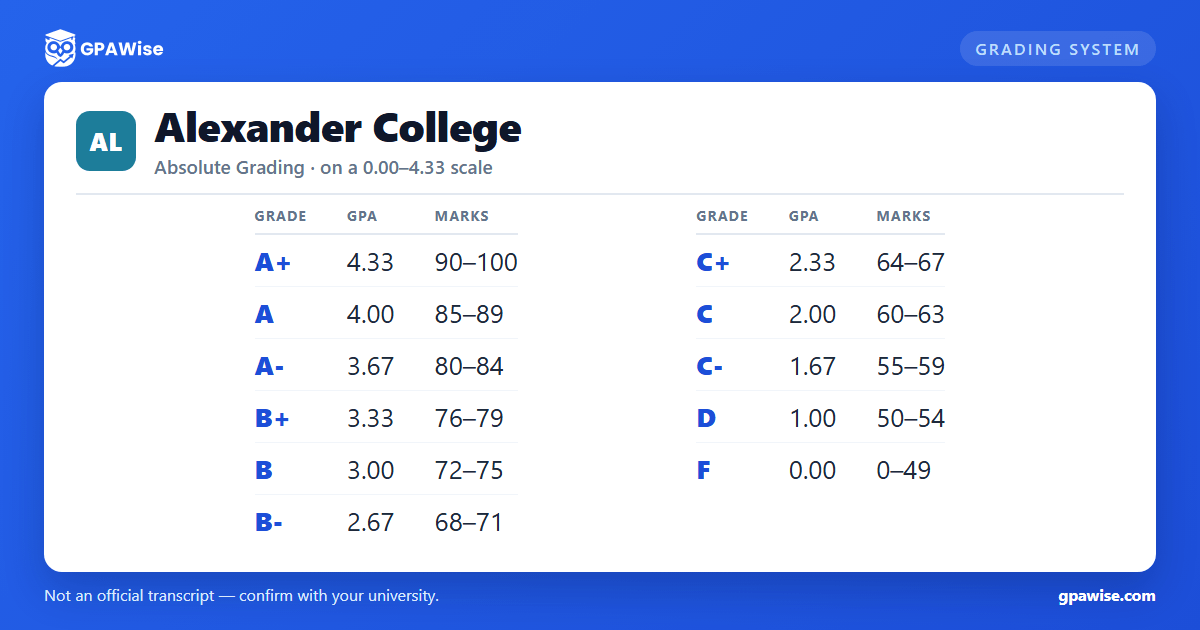 Alexander College grading scheme — grade, GPA value and marks range