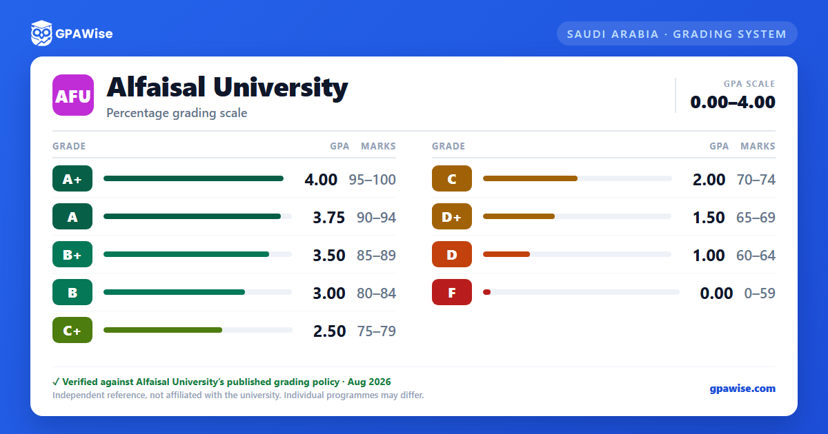 Alfaisal University grading scheme — grade, GPA value and marks range