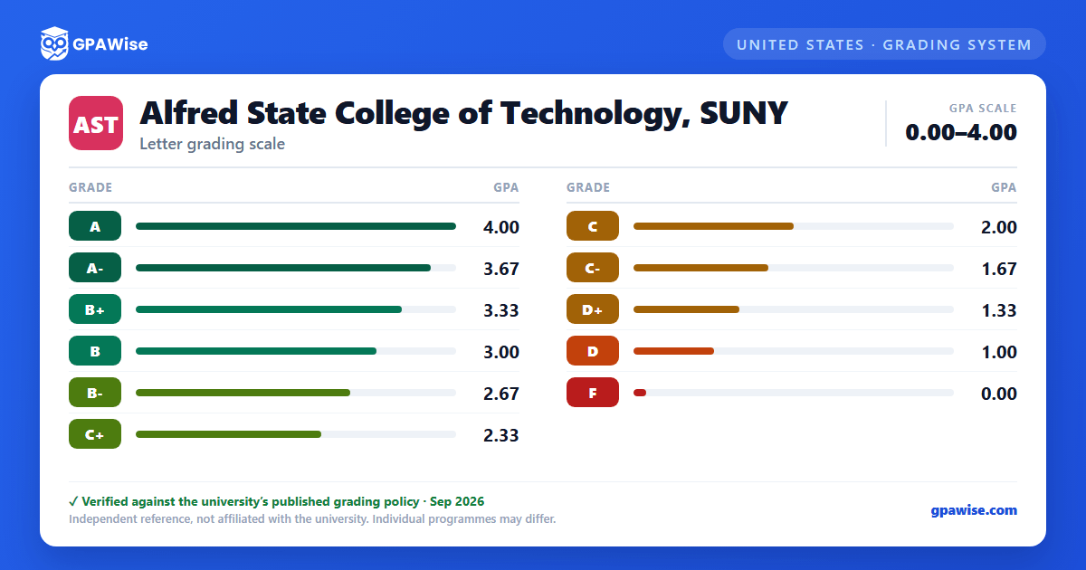 Alfred State College of Technology, SUNY grading scheme — grade and GPA value