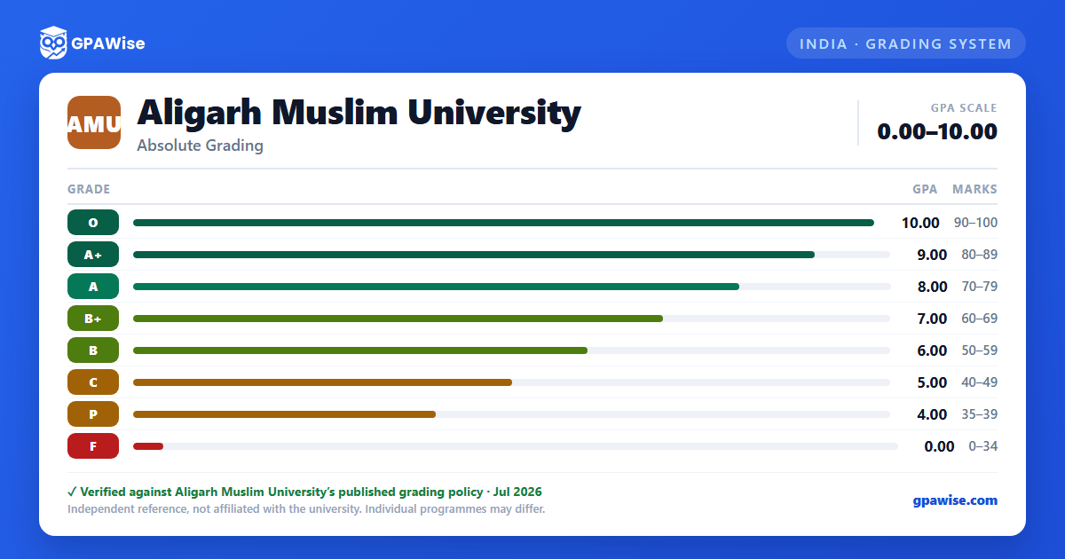 Aligarh Muslim University grading scheme — grade, GPA value and marks range