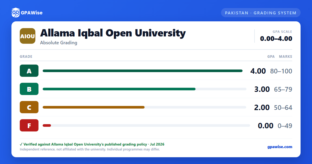 Allama Iqbal Open University grading scheme — grade, GPA value and marks range
