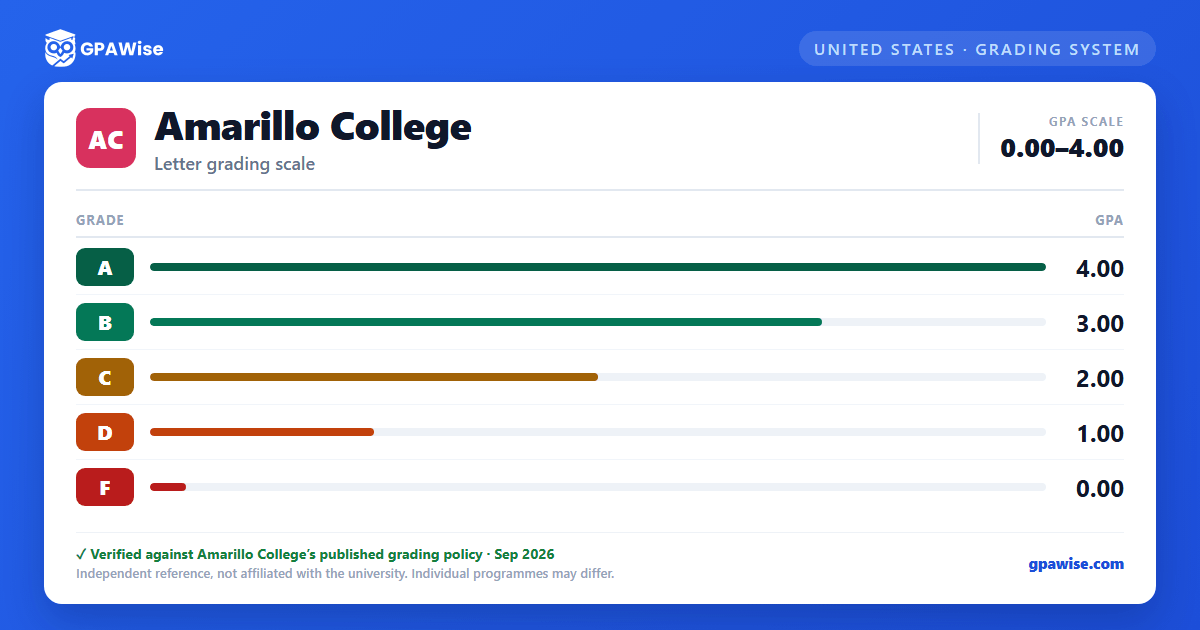 Amarillo College grading scheme — grade and GPA value