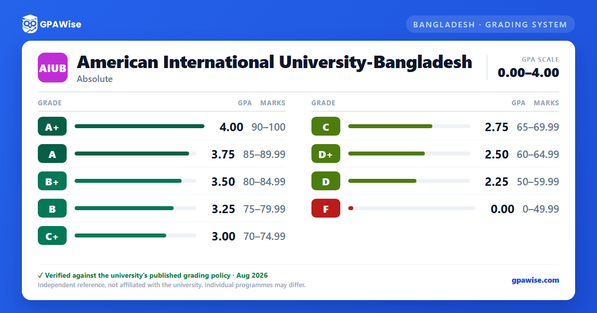 American International University-Bangladesh grading scheme — grade, GPA value and marks range