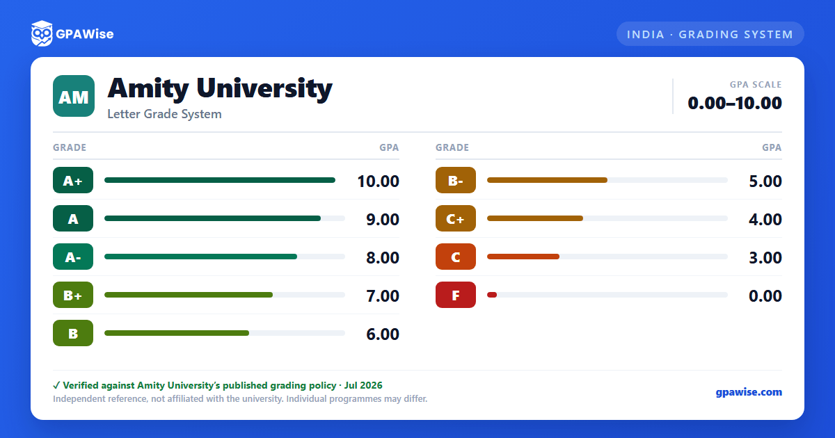Amity University grading scheme — grade and GPA value