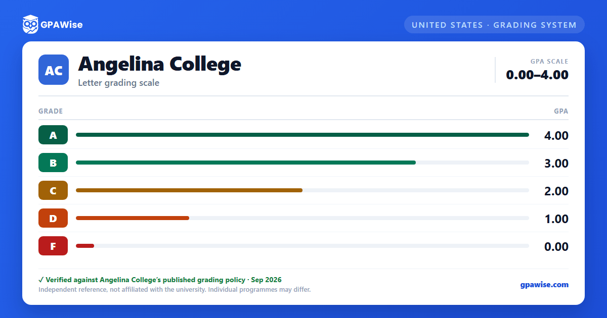 Angelina College grading scheme — grade and GPA value