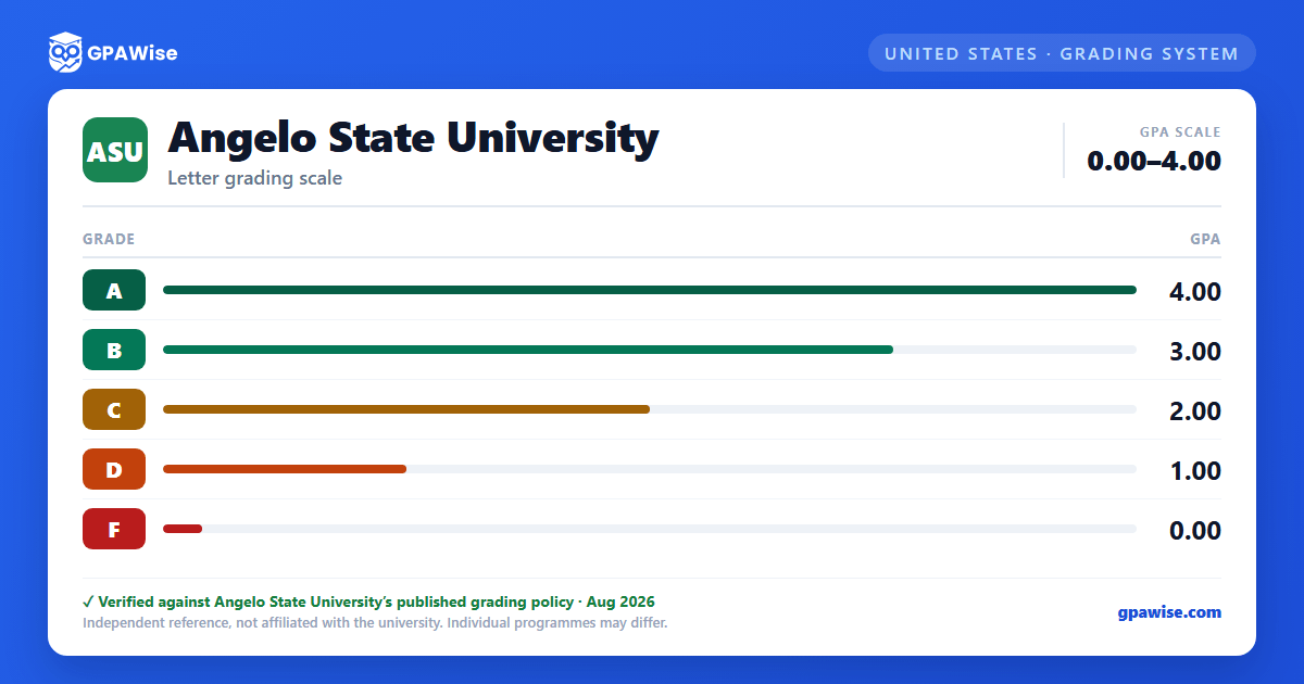 Angelo State University grading scheme — grade and GPA value
