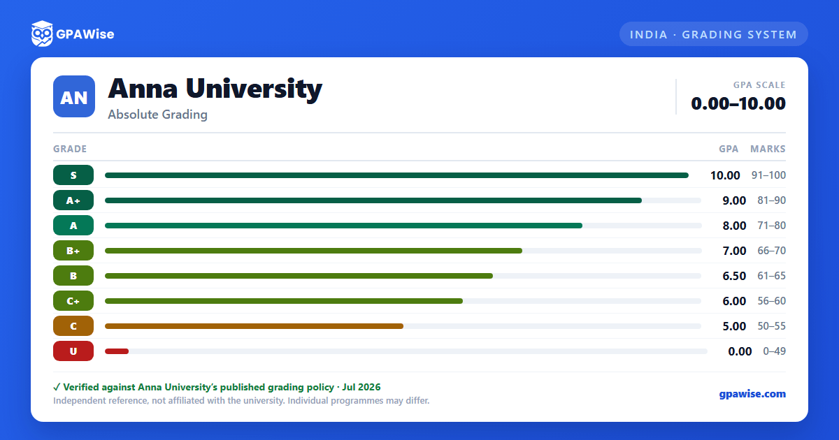 Anna University grading scheme — grade, GPA value and marks range