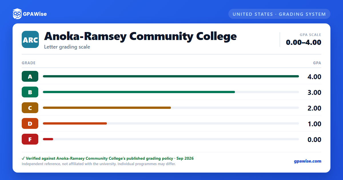 Anoka-Ramsey Community College grading scheme — grade and GPA value