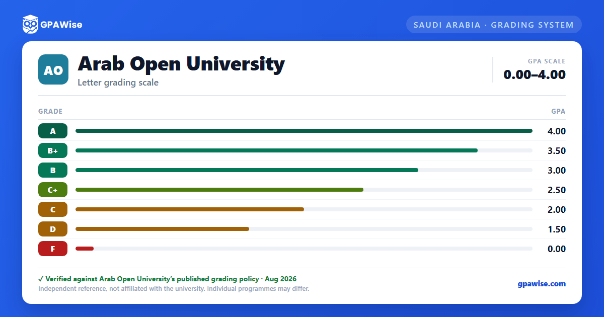 Arab Open University grading scheme — grade and GPA value