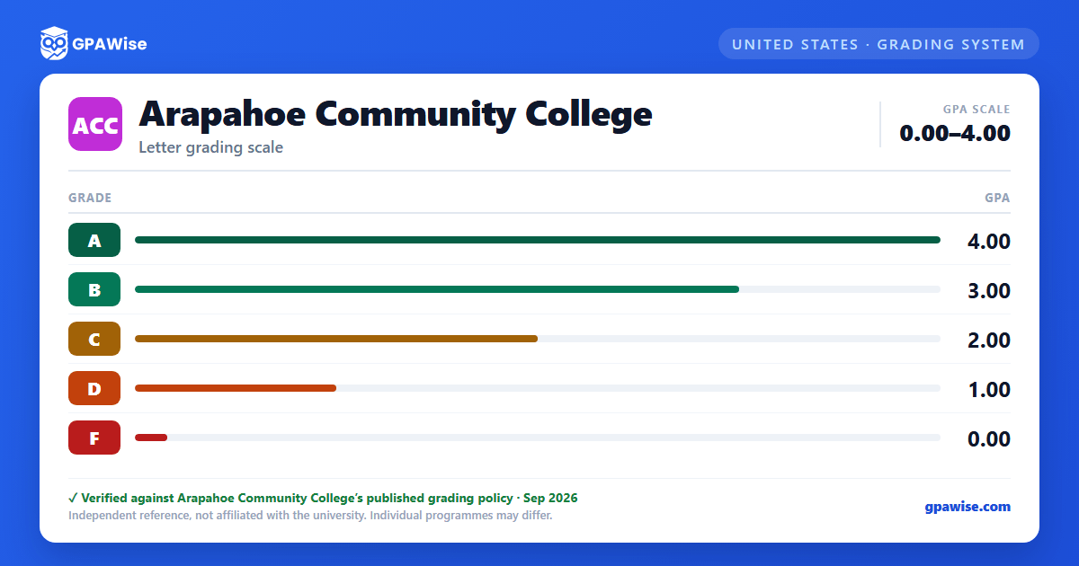 Arapahoe Community College grading scheme — grade and GPA value