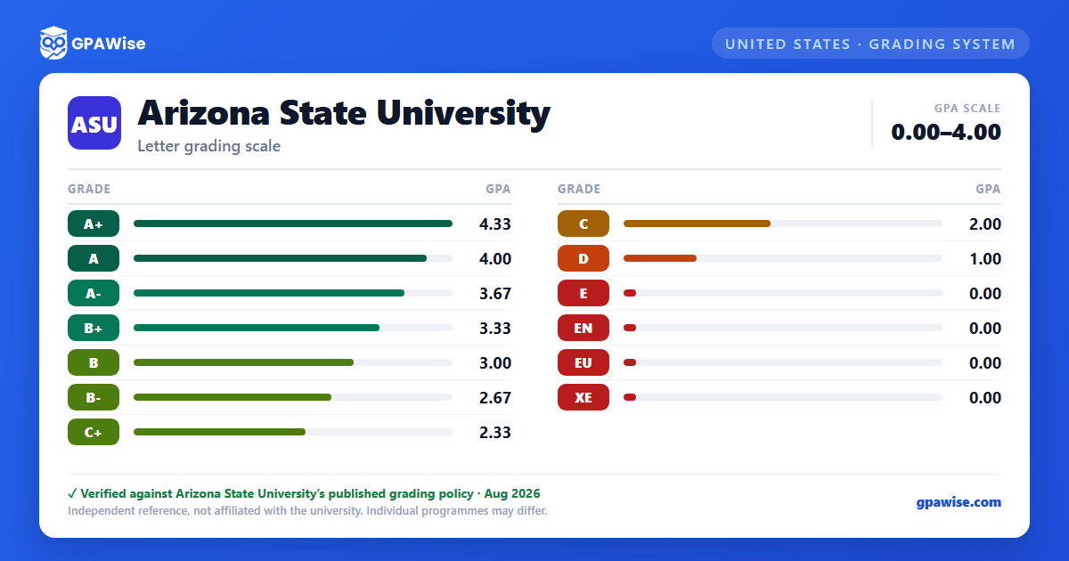 Arizona State University grading scheme — grade and GPA value