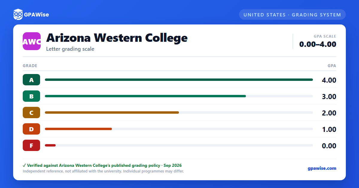 Arizona Western College grading scheme — grade and GPA value