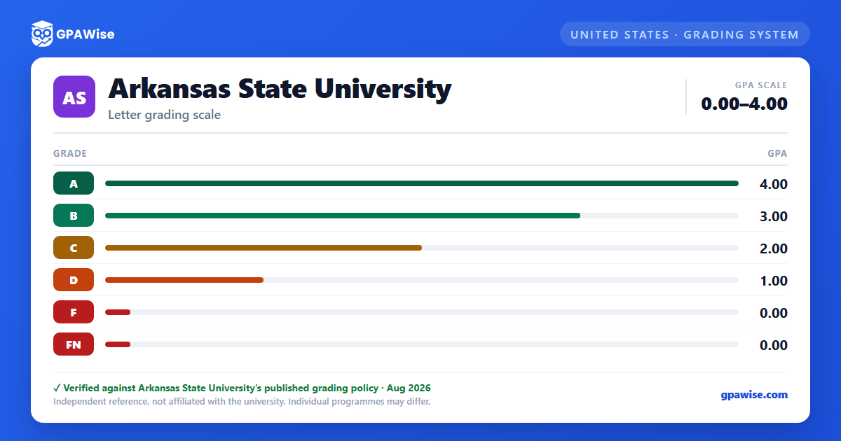 Arkansas State University grading scheme — grade and GPA value