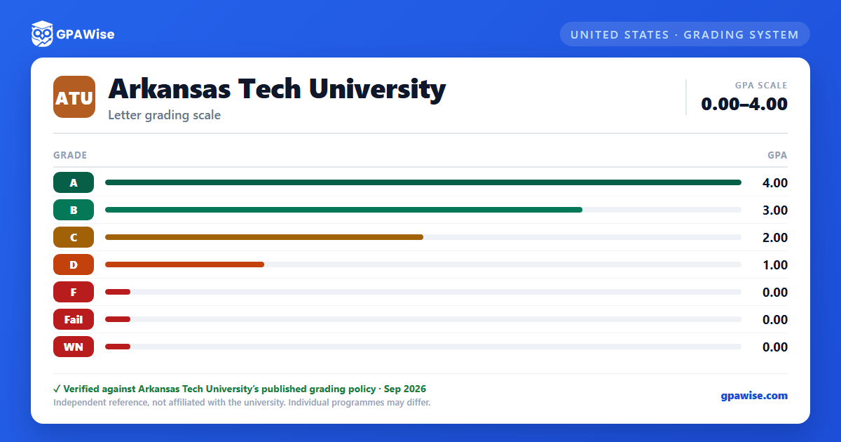 Arkansas Tech University grading scheme — grade and GPA value