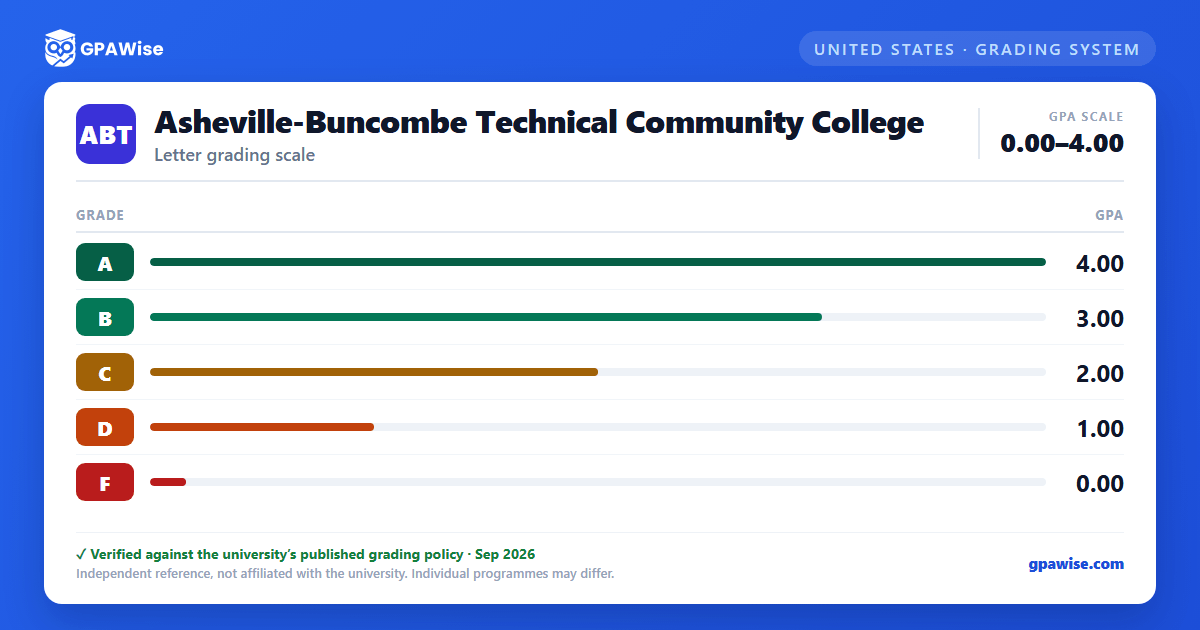 Asheville-Buncombe Technical Community College grading scheme — grade and GPA value