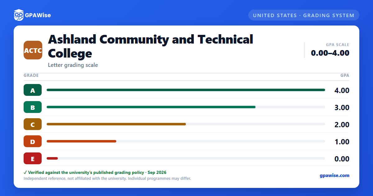 Ashland Community and Technical College grading scheme — grade and GPA value