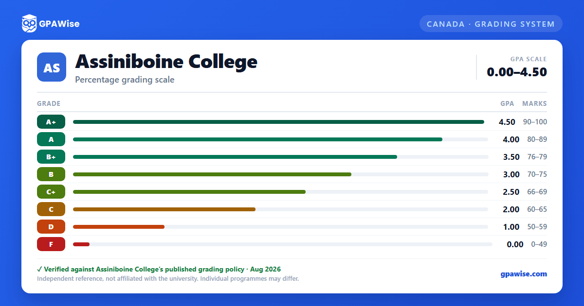 Assiniboine College grading scheme — grade, GPA value and marks range