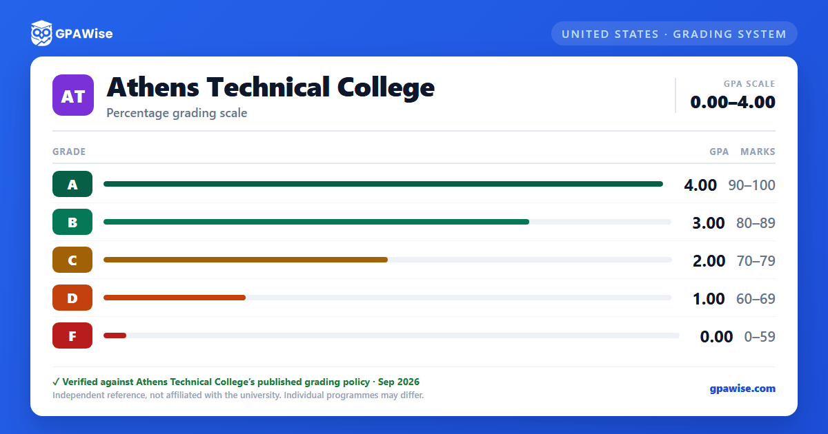 Athens Technical College grading scheme — grade, GPA value and marks range