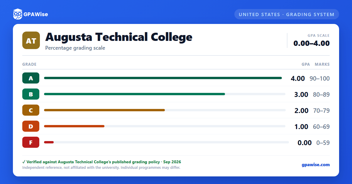 Augusta Technical College grading scheme — grade, GPA value and marks range