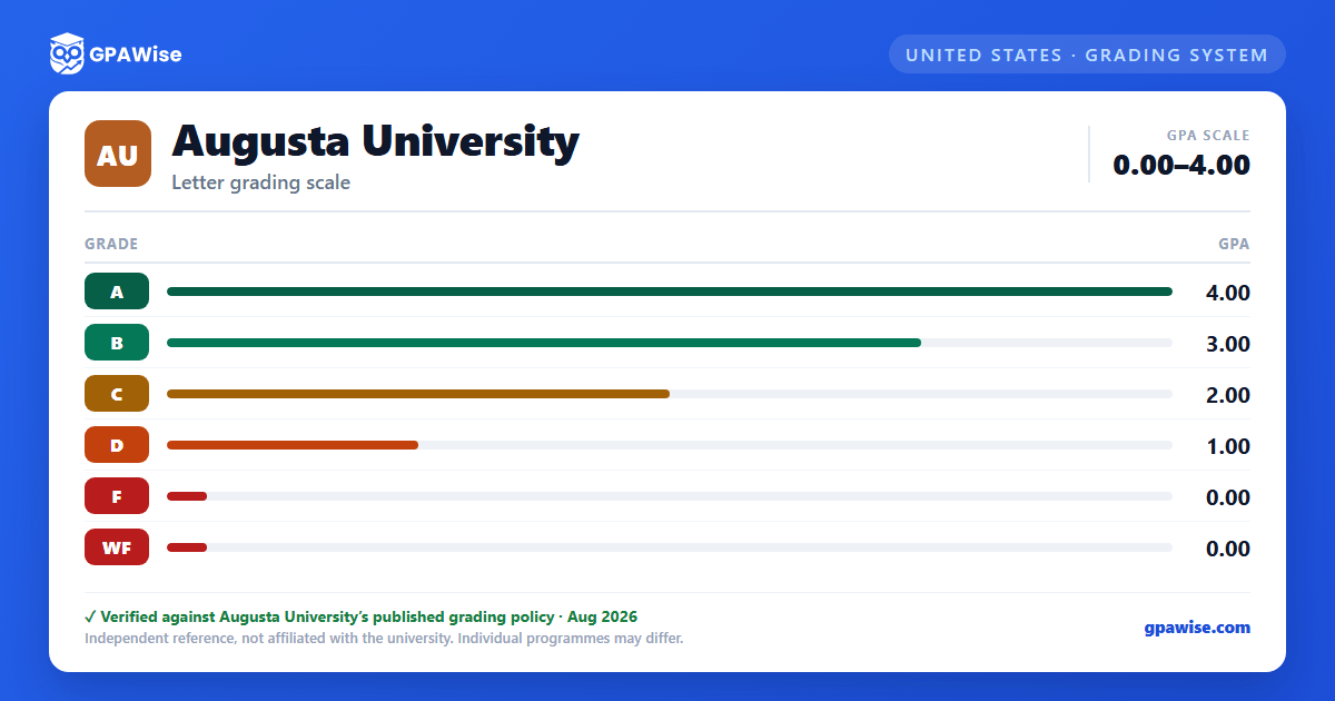 Augusta University grading scheme — grade and GPA value