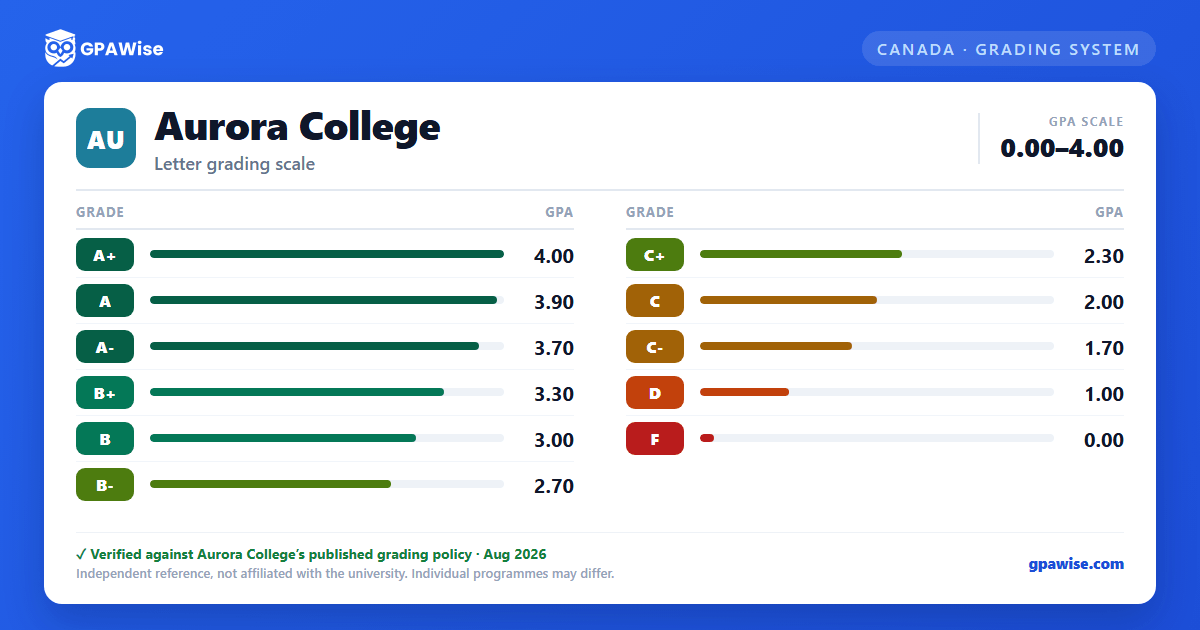 Aurora College grading scheme — grade and GPA value