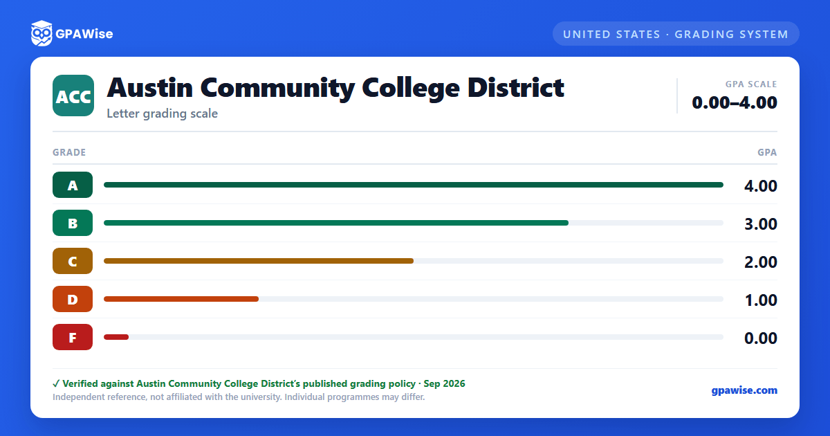 Austin Community College District grading scheme — grade and GPA value