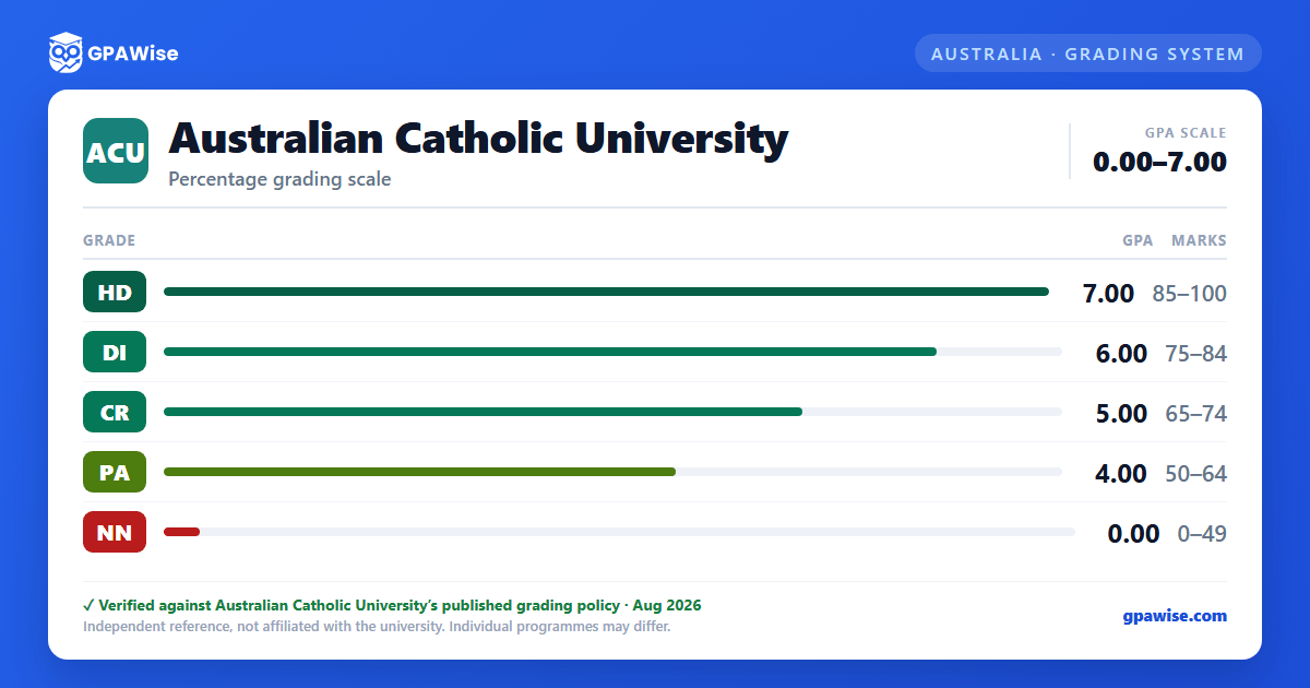 Australian Catholic University grading scheme — grade, GPA value and marks range