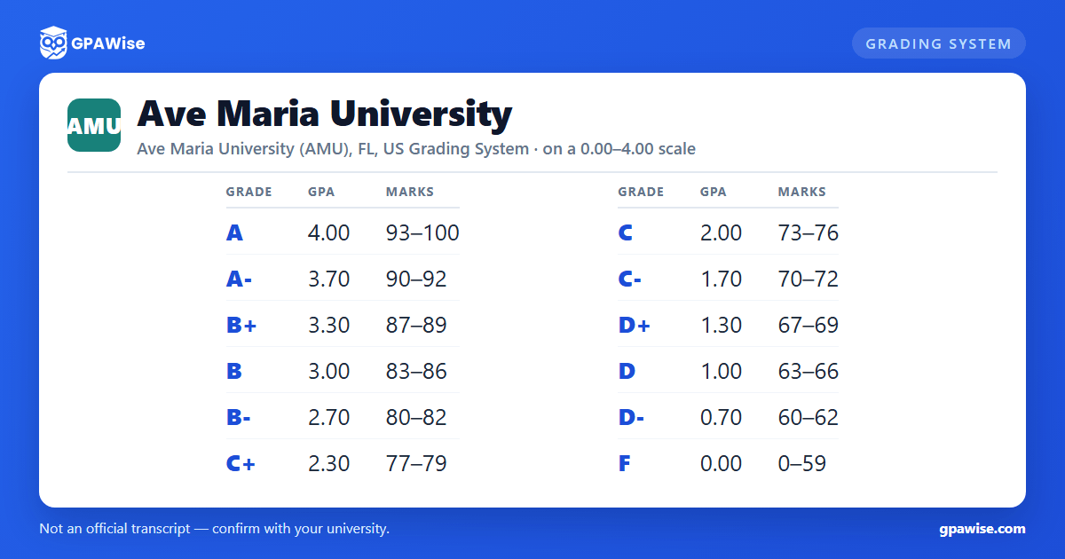 Ave Maria University grading scheme — grade, GPA value and marks range