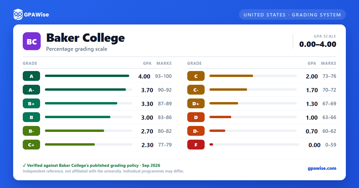 Baker College grading scheme — grade, GPA value and marks range