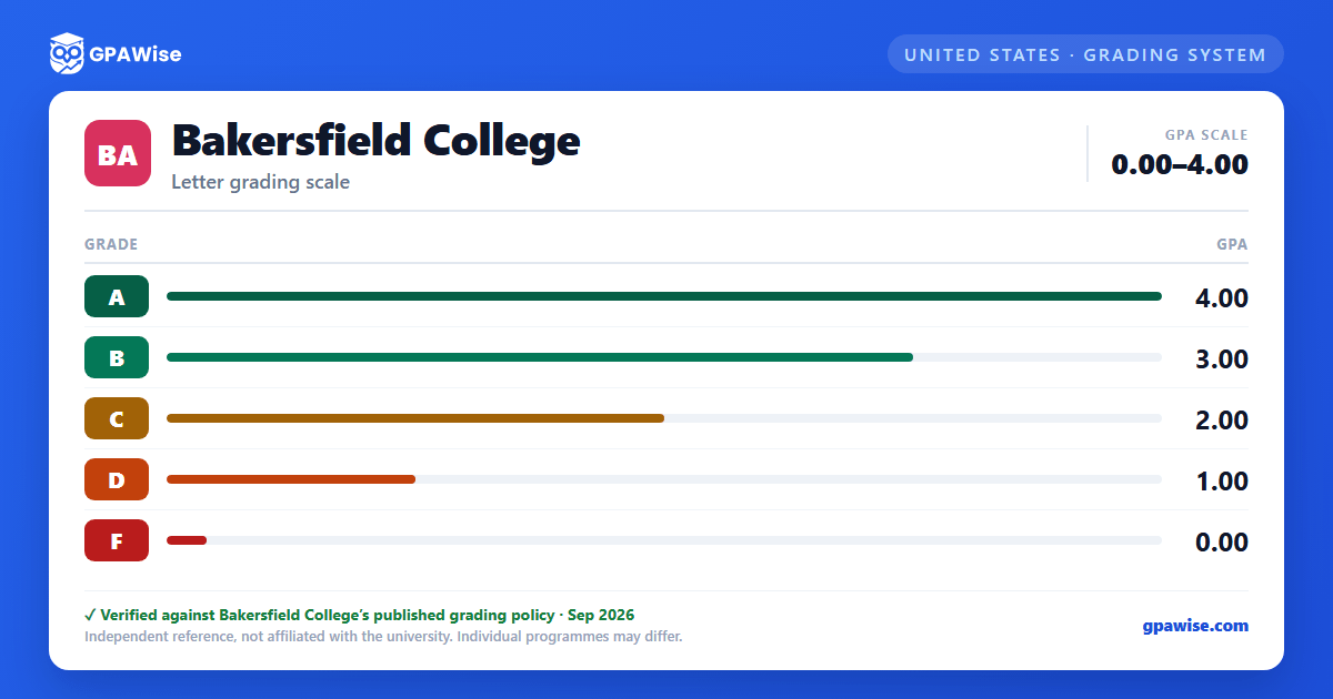 Bakersfield College grading scheme — grade and GPA value