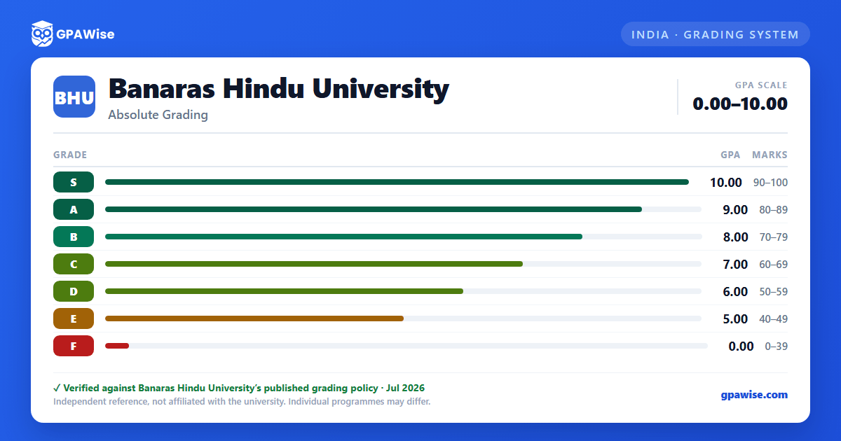 Banaras Hindu University grading scheme — grade, GPA value and marks range