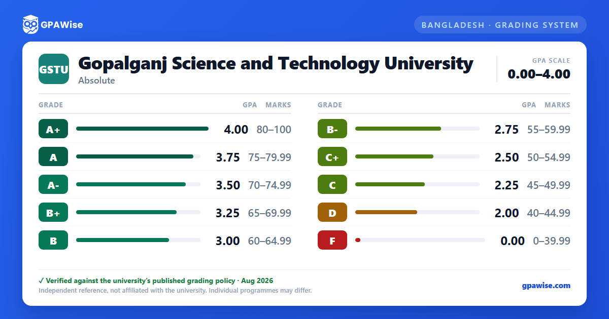 Gopalganj Science and Technology University grading scheme — grade, GPA value and marks range